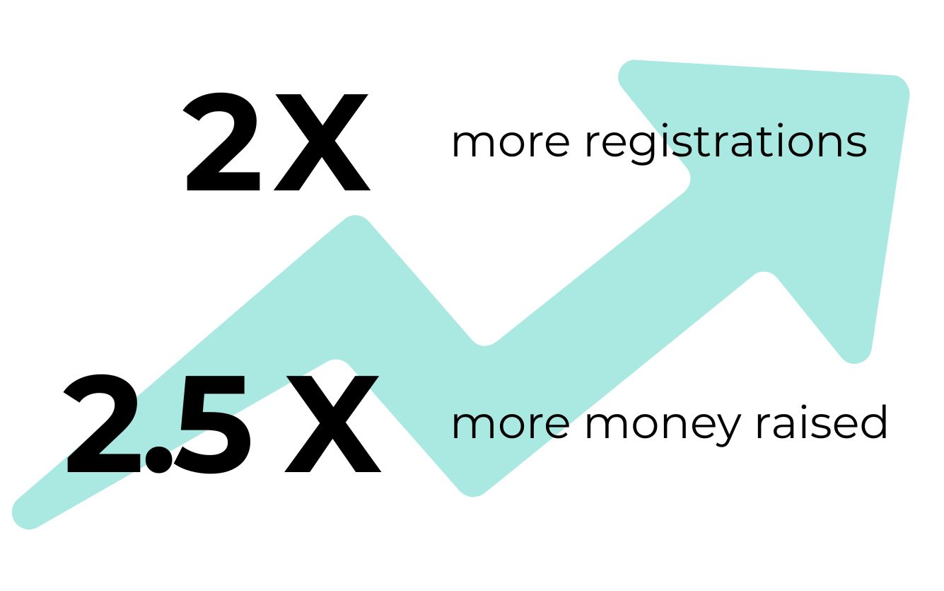 A graphic with an arrow pointing diagonally up to the right. Text reads: Two times more registrations, 2.5 times the funds raised